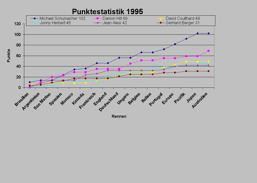 Punkteentwicklung