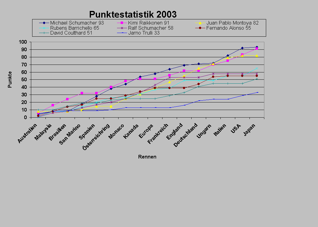 Punkteentwicklung
